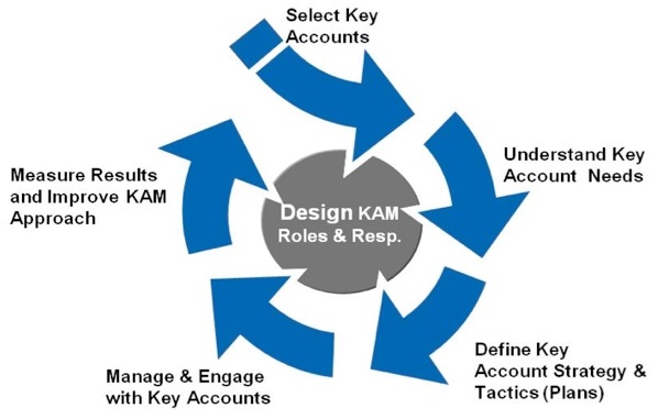 Key Accounts Management
