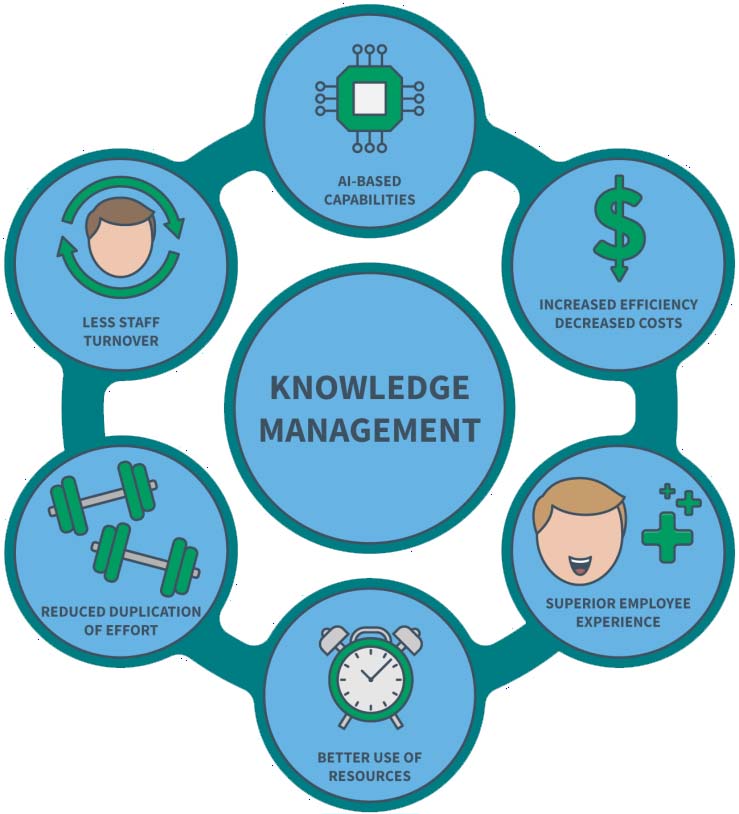 Knowledge Management