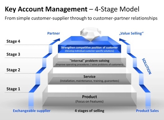 Key Accounts Management