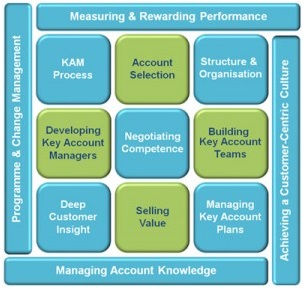 Key Accounts Management