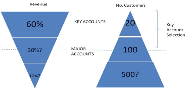 Key Accounts Management