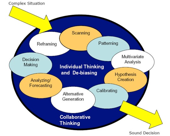 Creativity and Innovation